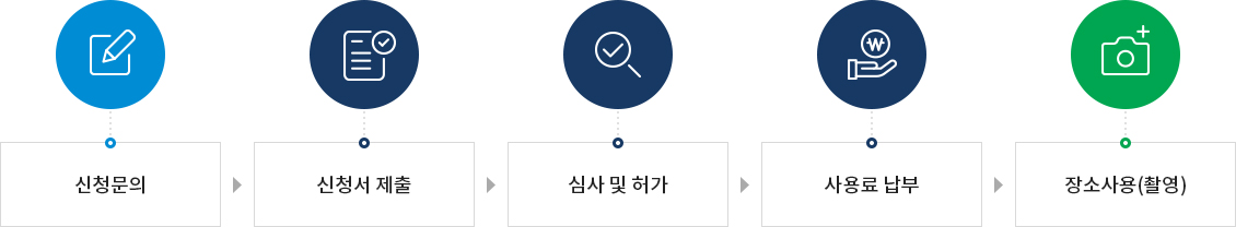 신청문의-신청서 제출-심사 및 허가-사용료 납부-장소사용(촬영)