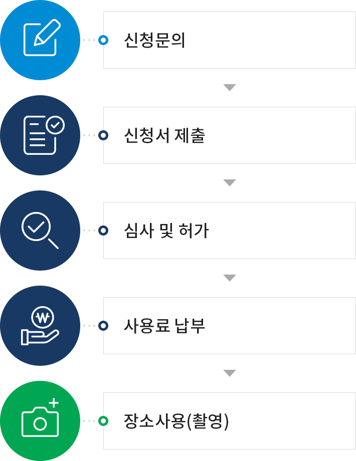 신청문의-신청서 제출-심사 및 허가-사용료 납부-장소사용(촬영)