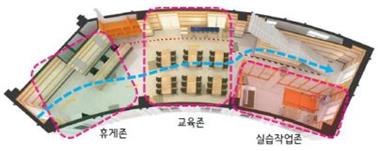 메이커스페이스 1층 구성도: 왼쪽부터 휴게존, 교육존, 실습작업존으로 구성됨.