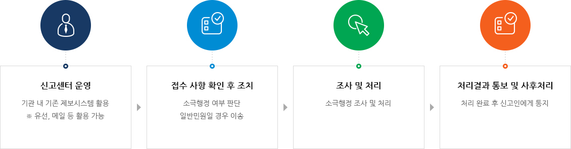 하단에 내용 참고 바랍니다.