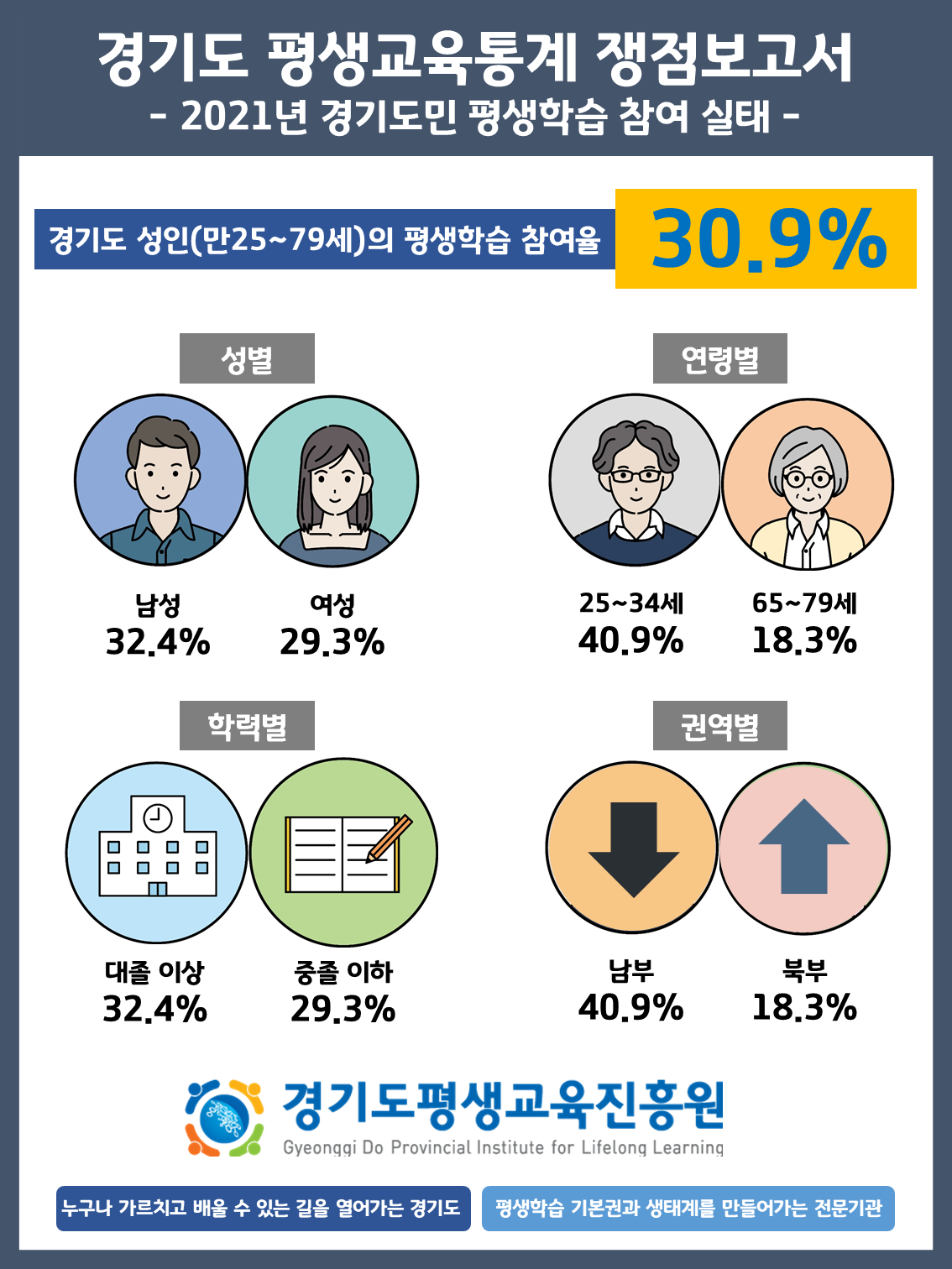 경기도 평생교육통계 쟁점보고서 2021년 경기도민 평생학습 참여 실태- 경기도 성인(만25-79세)의  평생학습 참여율 30.9% 성별 : 남성32.4%, 여성29.3% 연령별 : 25~34세 40.9%, 65~79세 18.3% 학력별 : 대졸 이상 32.4%, 중졸 이하 29.3% 권역별 : 남부 40.9%,  북부 18.3% 경기도평생교육진흥원 로고 누구나 가르치고 배울 수 있는 길을 열어가는 경기도 평생학습 기본권과 생태계를 만들어가는 전문기관