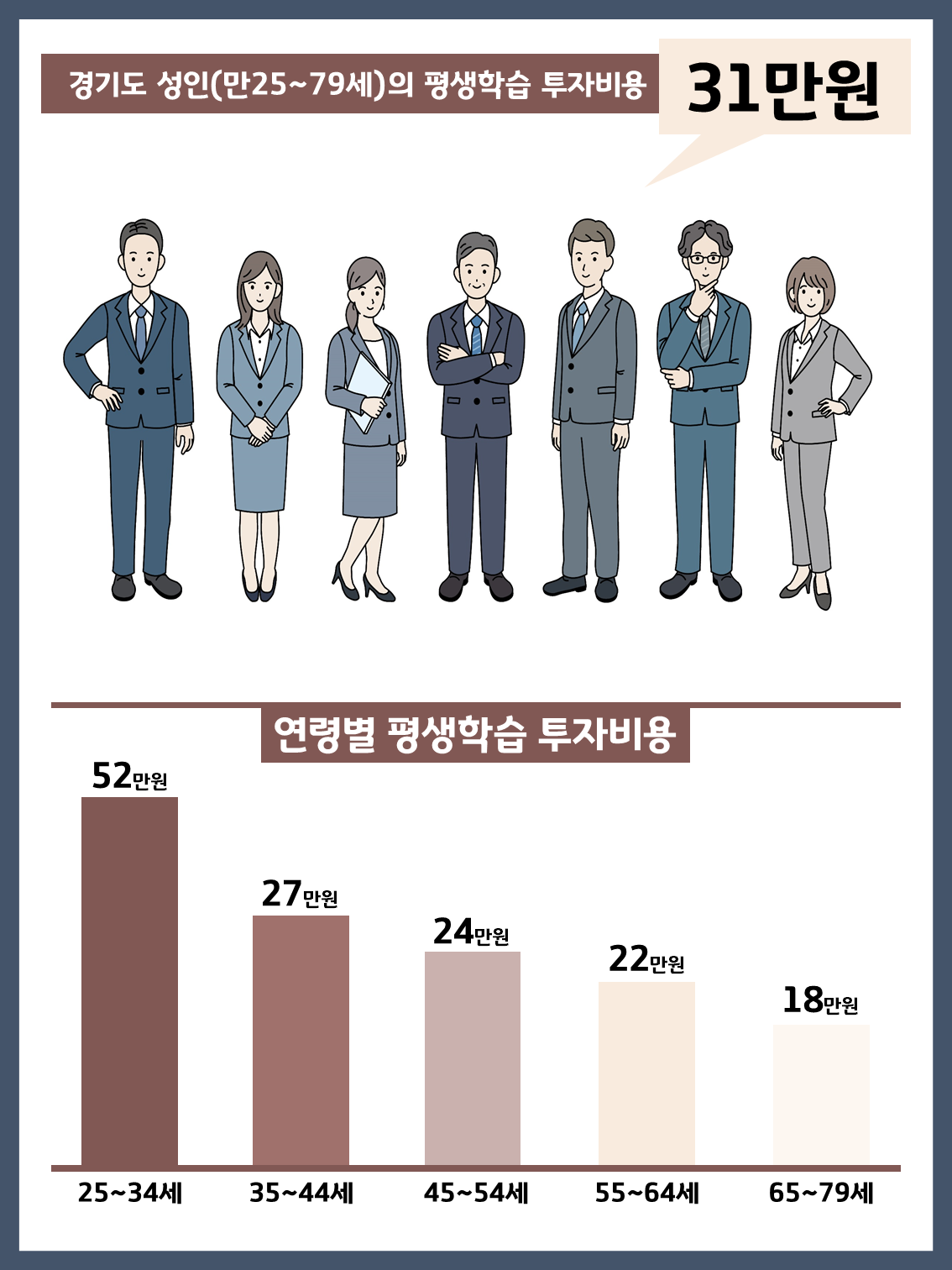 경기도 성인(만25-79세)의  평생학습 투자비용 31만원 25-34세 52만원 35-44세 27만원 45-54세 24만원 55-64세 22만원 65-79세 18만원 가로축 ‘연령’, 세로축 ‘비용’의 막대 그래프