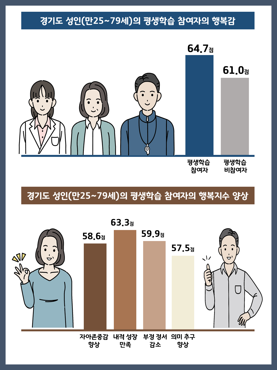 경기도 성인(만25-79세)의  평생학습 참여자의 행복감 평생학습 참여자 64.7점 평생학습 비참여자 61점 가로축 ‘참여 비참여’, 세로축 ‘점수’의 막대 그래프 경기도 성인(만25-79세)의  평생학습 참여자의 행복지수 양상 자아존중감 향상 58.6점 내적 성장 만족 63.3점 부정 정서 감소 59.9점 의미 추구 향상 57.5점 가로축 ‘행복지수 양상’, 세로축 ‘점수’의 막대 그래프