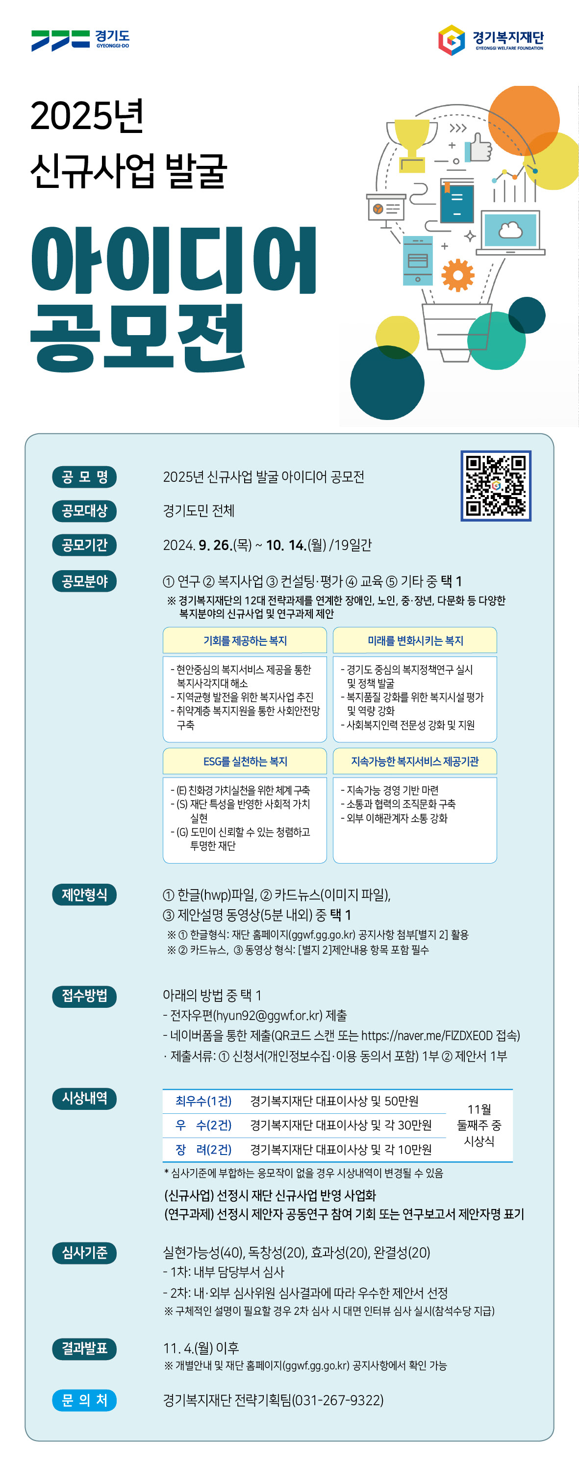 2025년 신규사업 발굴 아이디어 공모전 공모명 2025년 신규사업 발굴 아이디어 공모전 공모대상 경기도민 전체 공모기간 2024. 9. 26.(목) ~ 10. 14.(월)/19일간 공모분야  ① 연구 ② 복지사업 ③ 컨설팅·평가 ④ 교육 ⑤ 기타 중 택 1 ※ 경기복지재단의 12대 전략과제를 연계한 장애인, 노인, 중·장년, 다문화 등 다양한 복지분야의 신규사업 및 연구과제 제안 기회를 제공하는 복지: - 현안중심의 복지서비스 제공을 통한 복지사각지대 해소 - 지역균형 발전을 위한 복지사업 추진 - 취약계층 복지지원을 통한 사회안전망 구축 미래를 변화시키는 복지: - 경기도 중심의 복지정책연구 실시 및 정책 발굴 - 복지품질 강화를 위한 복지시설 평가 및 역량 강화 - 사회복지인력 전문성 강화 및 지원 ESG를 실천하는 복지: -(E) 친화경 가치실천을 위한 체계 구축 - (S) 재단 특성을 반영한 사회적 가치 실현 - (G) 도민이 신뢰할 수 있는 청렴하고 투명한 재단 지속가능한 복지서비스 제공기관: - 지속가능 경영 기반 마련 -소통과 협력의 조직문화 구축 - 외부 이해관계자 소통 강화 제안형식 접수방법 시상내역 심사기준 소총의 김식의 소식간의 - 외부 이해관계자 소통 강화 제안형식: ① 한글(hwp)파일, ② 카드뉴스(이미지 파일), ③ 제안설명 동영상(5분 내외) 중 택 1 ※① 한글형식: 재단 홈페이지(ggwf.gg.go.kr) 공지사항 첨부[별지 2] 활용 ※② 카드뉴스, ③ 동영상 형식: [별지 2] 제안내용 항목 포함 필수 접수방법: 아래의 방법 중 택 1 - 전자우편(hyun92@ggwf.or.kr) 제출 - 네이버폼을 통한 제출(QR코드 스캔 또는 https://naver.me/FIZDXEOD 접속) · 제출서류: ① 신청서(개인정보수집·이용 동의서 포함) 1부 ② 제안서 1부 시상내역: 최우수(1건) 경기복지재단 대표이사상 및 50만원 우수(2건) 경기복지재단 대표이사상 및 각 30만원 장려(2건) 경기복지재단 대표이사상 및 각 10만원 11월 둘째주 중 시상식 * 심사기준에 부합하는 응모작이 없을 경우 시상내역이 변경될 수 있음 (신규사업) 선정시 재단 신규사업 반영 사업화 (연구과제) 선정시 제안자 공동연구 참여 기회 또는 연구보고서 제안자명 표기 심사기준: 실현가능성(40), 독창성(20), 효과성(20), 완결성(20) - 1차: 내부 담당부서 심사 - 2차: 내·외부 심사위원 심사결과에 따라 우수한 제안서 선정 ※ 구체적인 설명이 필요할 경우 2차 심사 시 대면 인터뷰 심사 실시(참석수당 지급) 결과발표 11.4.(월) 이후 ※ 개별안내 및 재단 홈페이지(ggwf.gg.go.kr) 공지사항에서 확인 가능 문의처 경기복지재단 전략기획팀(031-267-9322)