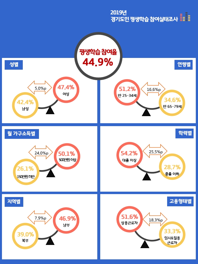 2019 경기도민 평생학습 참여실태조사