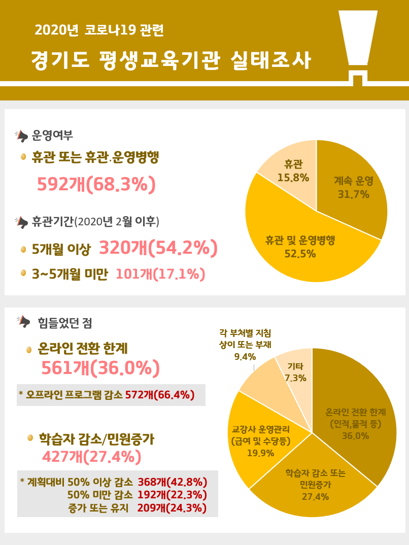 2020년 코로나19관련 실태조사_경기도 평생교육기관편