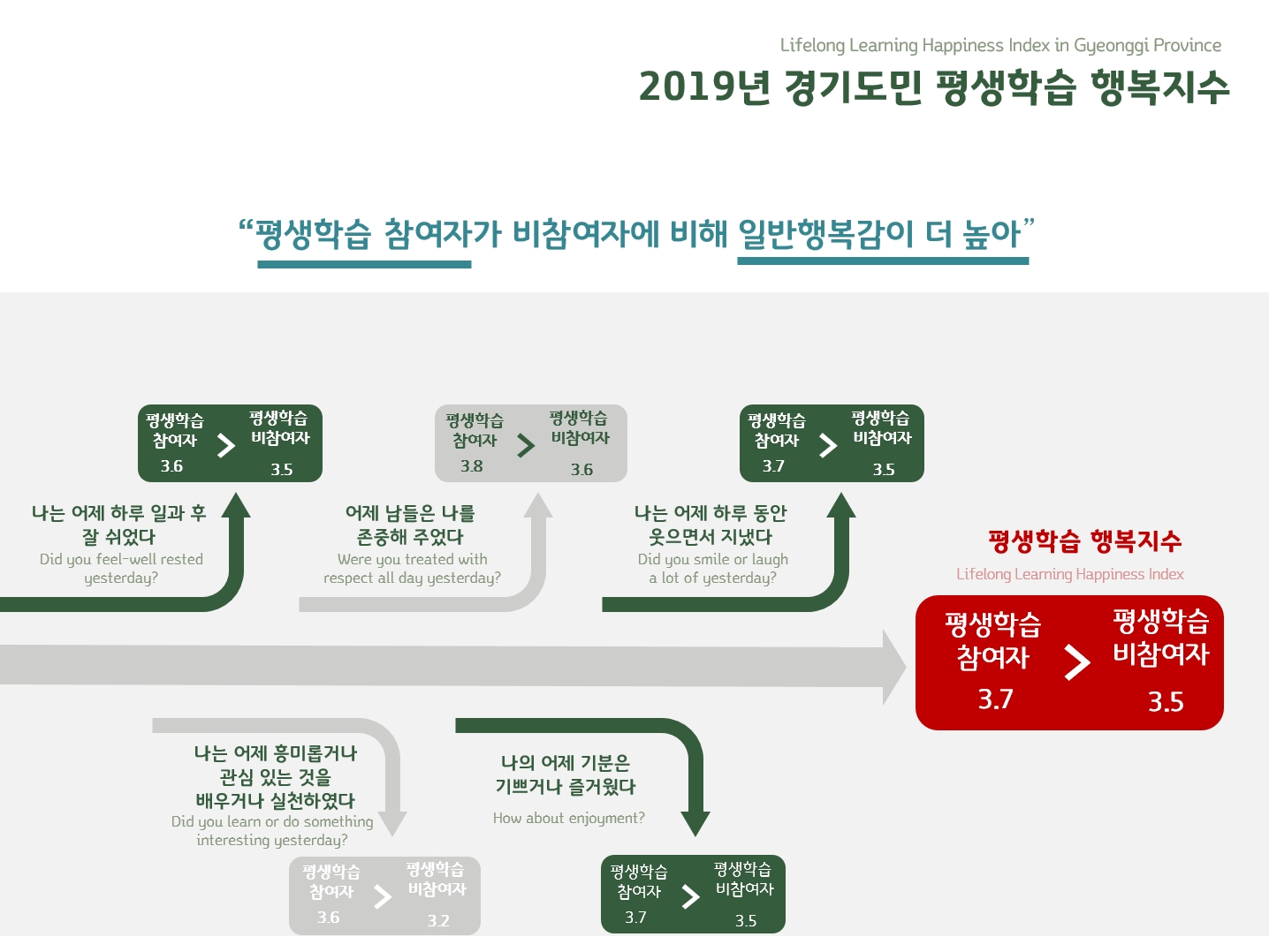 2019 경기도민 평생학습 행복지수