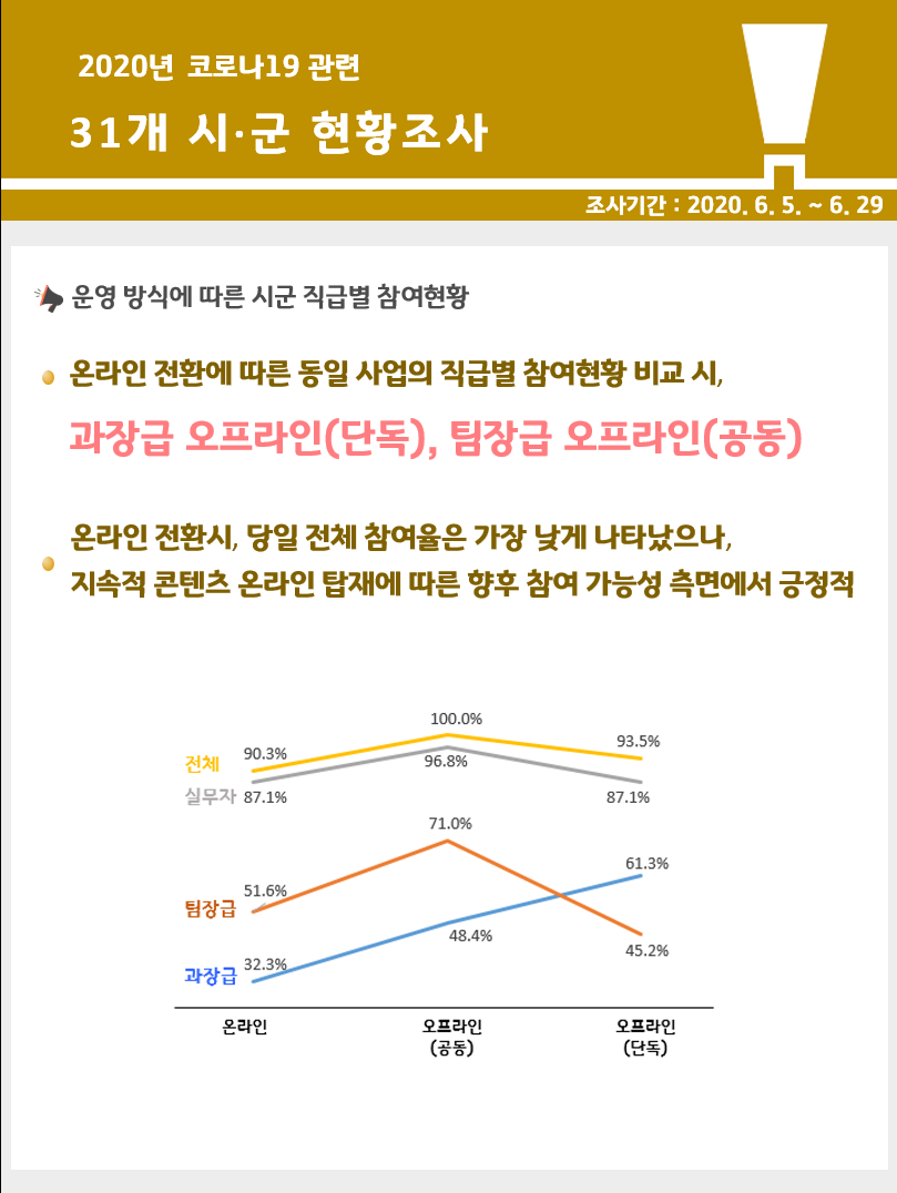 2020년 코로나19관련 현황조사_시군편