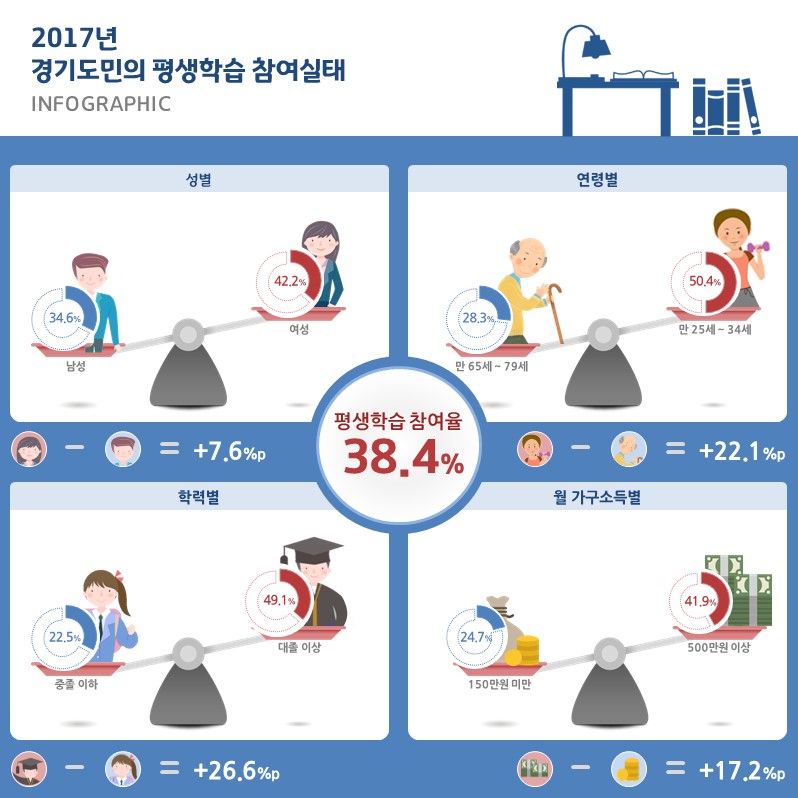 2017년 경기도민의 평생학습 참여실태