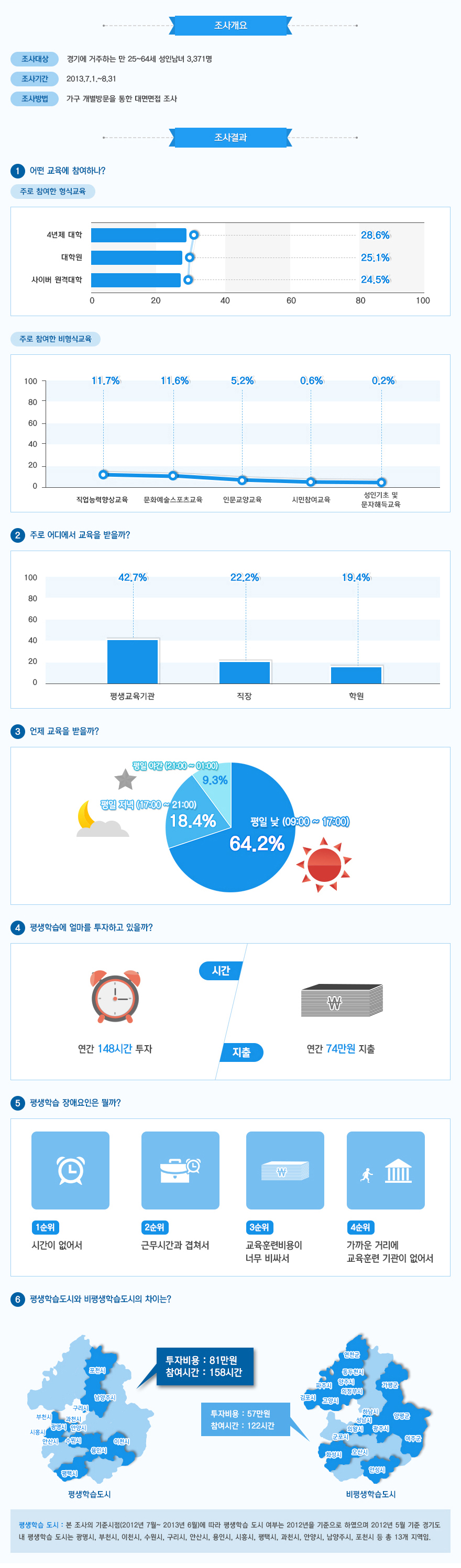 2013 경기도 성인의 평생학습 참여현황