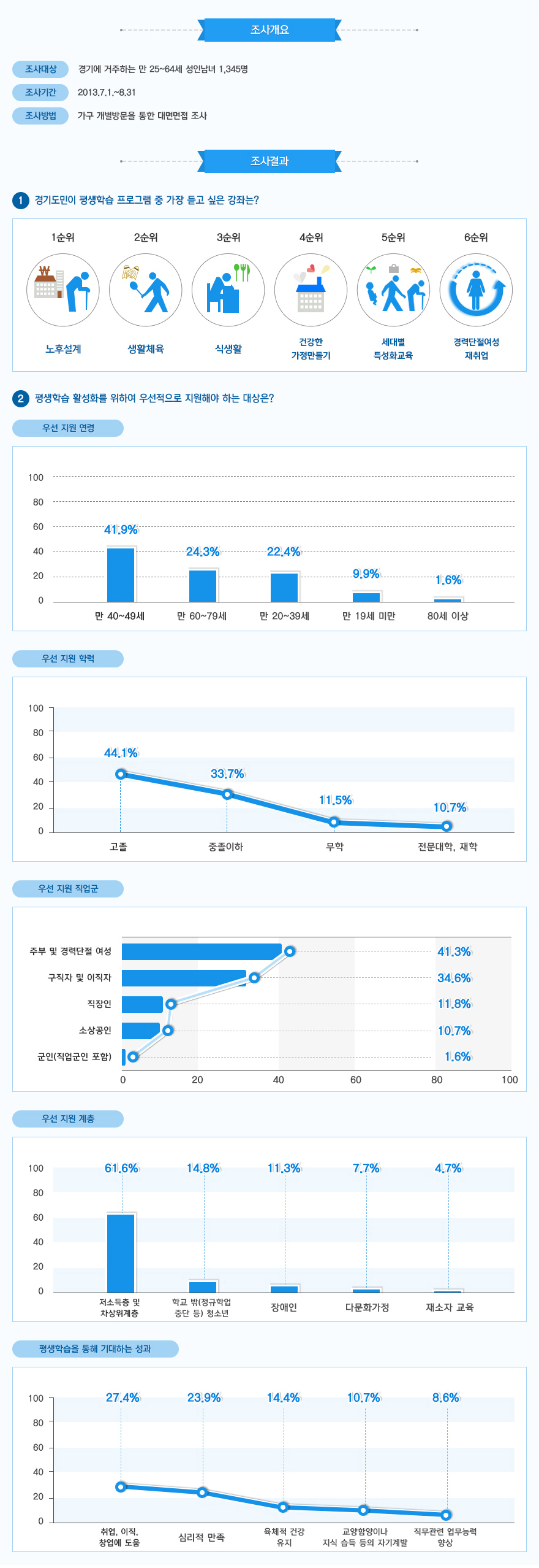 2013 경기도 성인의 평생학습 요구현황