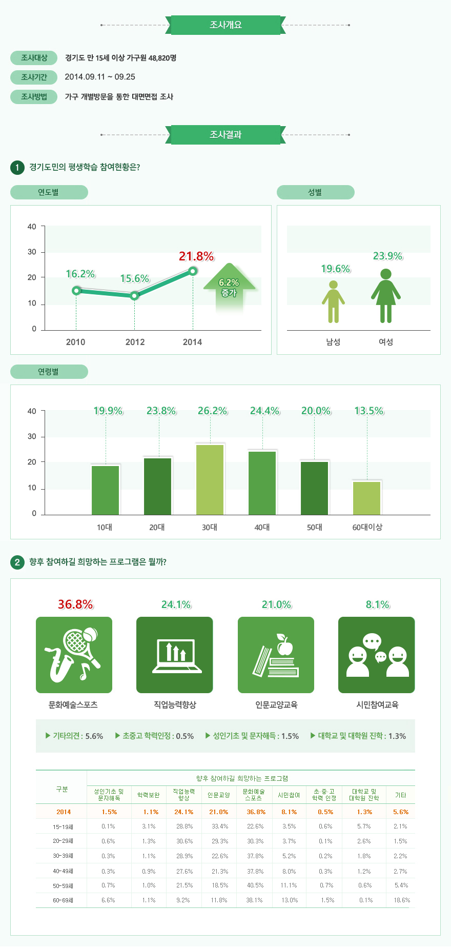 2014 경기도 사회조사