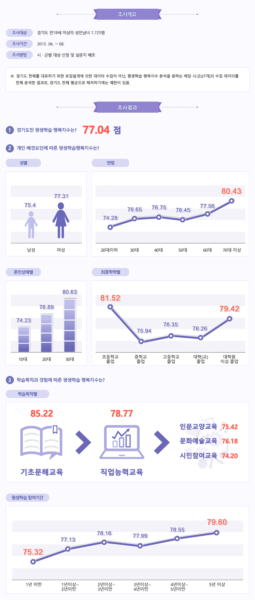 2015 경기도 평생학습 행복지수