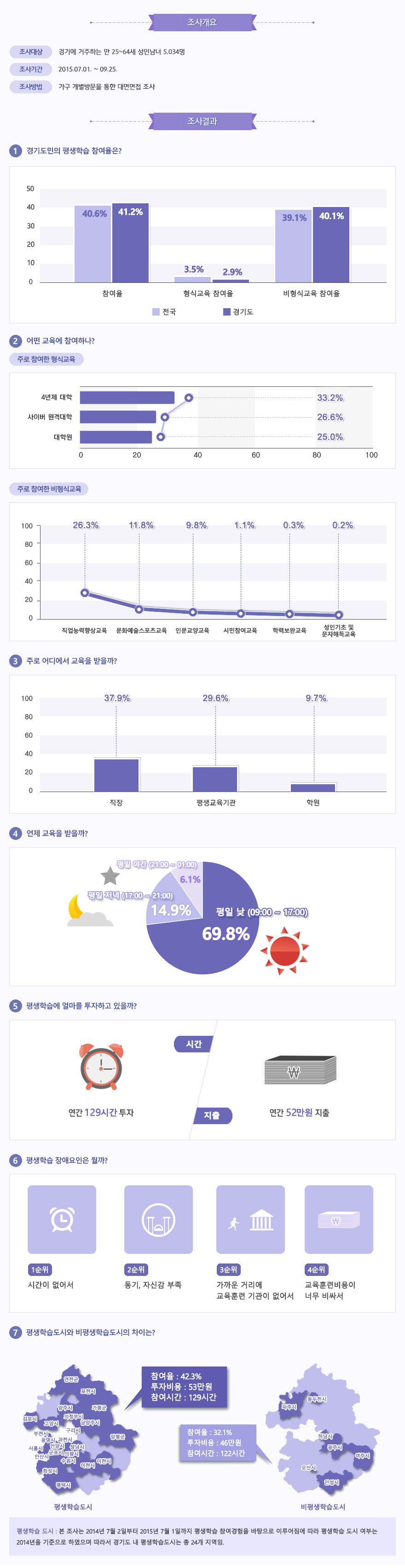 2015 경기도 성인의 평생학습 참여현황