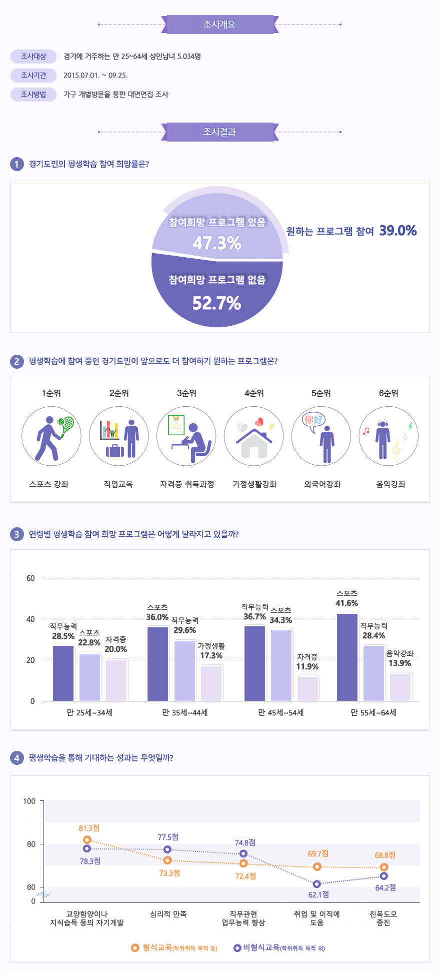 2015 경기도 성인의 평생학습 요구현황