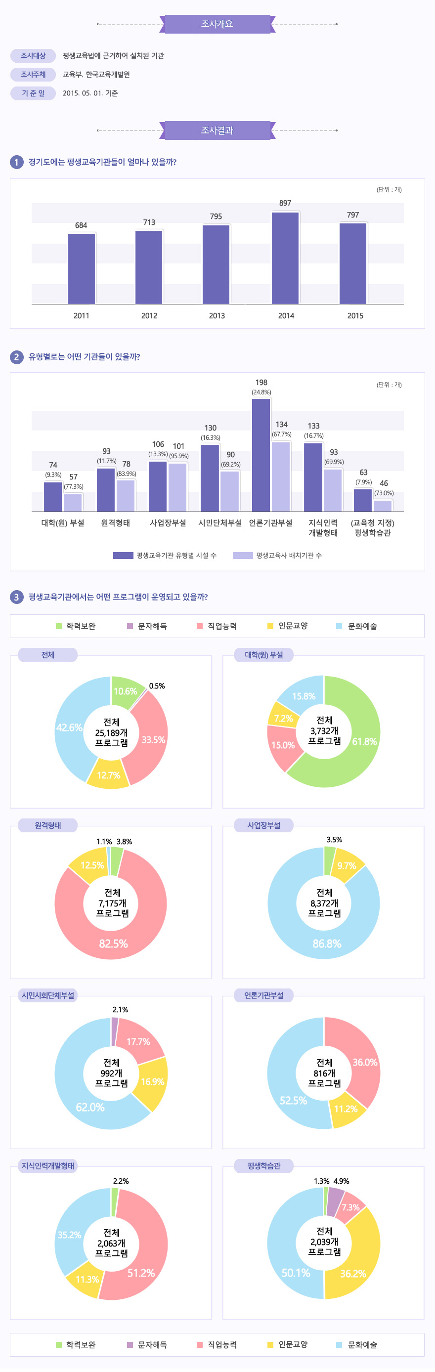 2015 평생교육 법령기관